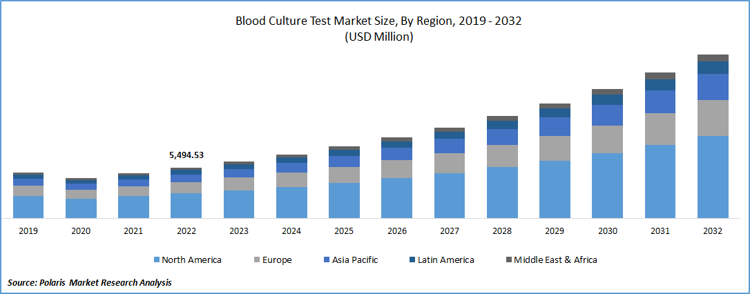 Blood Culture Test Market Size